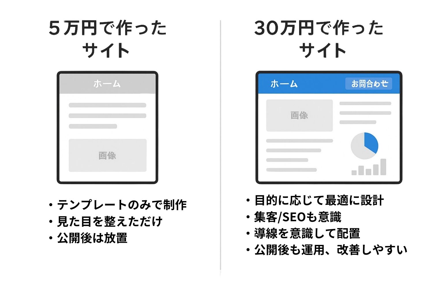 5万円の安価サイトと30万円以上のサイトの違い