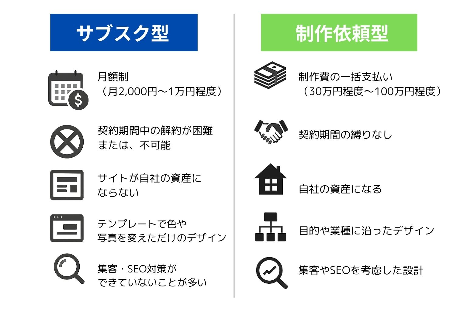 サブスク型と制作依頼型の比較
